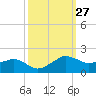 Locks tide chart for Tuesday, September 27, 2022