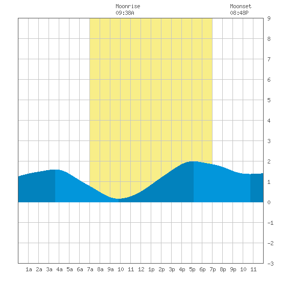 Locks tide chart for Wednesday, September 28, 2022