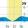 Locks tide chart for Thursday, September 29, 2022