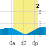 Locks tide chart for Friday, September 2, 2022