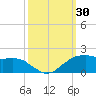 Locks tide chart for Friday, September 30, 2022