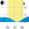 Locks tide chart for Saturday, September 3, 2022
