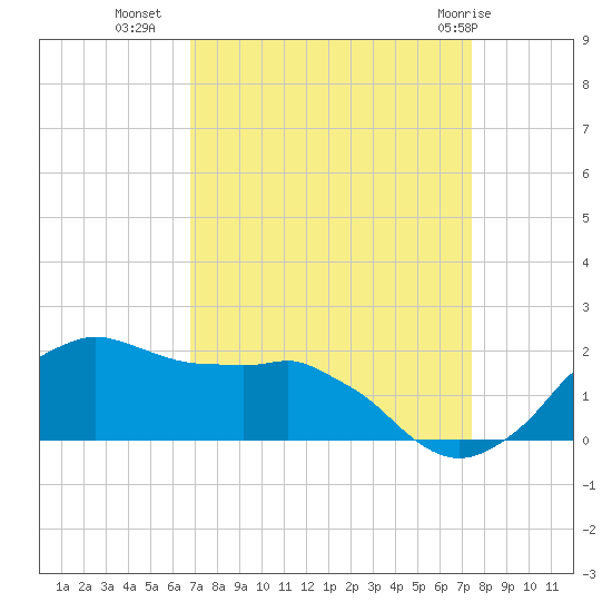 Locks tide chart for Wednesday, September 7, 2022
