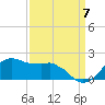 Locks tide chart for Wednesday, September 7, 2022