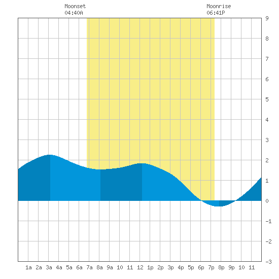 Locks tide chart for Thursday, September 8, 2022