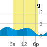 Locks tide chart for Friday, September 9, 2022