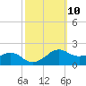 Locks tide chart for Monday, October 10, 2022