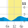 Locks tide chart for Tuesday, October 11, 2022