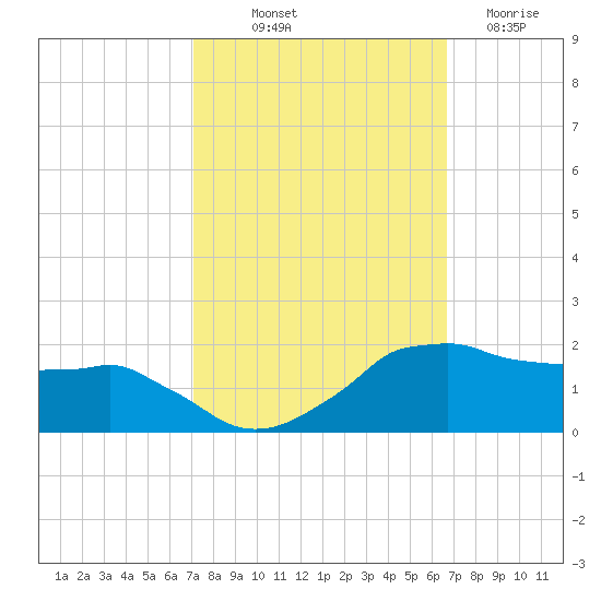 Locks tide chart for Wednesday, October 12, 2022