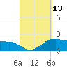 Locks tide chart for Thursday, October 13, 2022