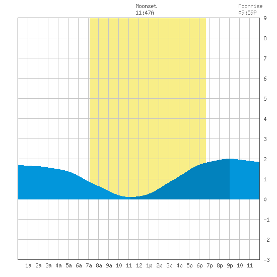 Locks tide chart for Friday, October 14, 2022
