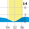 Locks tide chart for Friday, October 14, 2022