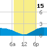 Locks tide chart for Saturday, October 15, 2022