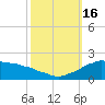 Locks tide chart for Sunday, October 16, 2022