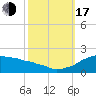 Locks tide chart for Monday, October 17, 2022