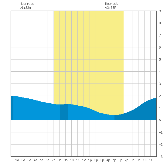 Locks tide chart for Wednesday, October 19, 2022