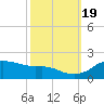 Locks tide chart for Wednesday, October 19, 2022