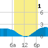 Locks tide chart for Saturday, October 1, 2022