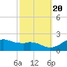 Locks tide chart for Thursday, October 20, 2022