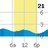 Locks tide chart for Friday, October 21, 2022