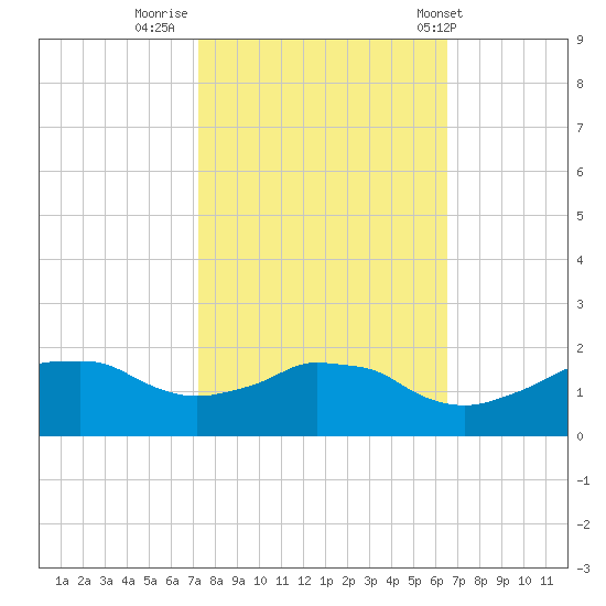 Locks tide chart for Saturday, October 22, 2022