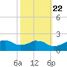 Locks tide chart for Saturday, October 22, 2022