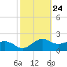 Locks tide chart for Monday, October 24, 2022