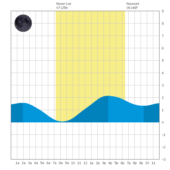 Locks tide chart for Tuesday, October 25, 2022
