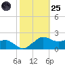 Locks tide chart for Tuesday, October 25, 2022