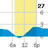 Locks tide chart for Thursday, October 27, 2022