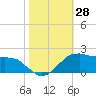 Locks tide chart for Friday, October 28, 2022