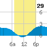 Locks tide chart for Saturday, October 29, 2022
