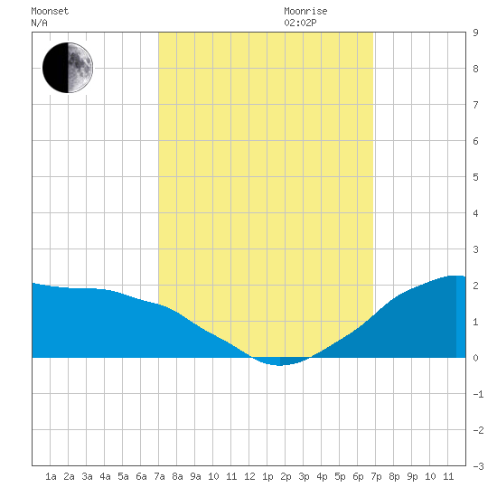 Locks tide chart for Sunday, October 2, 2022