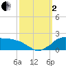 Locks tide chart for Sunday, October 2, 2022