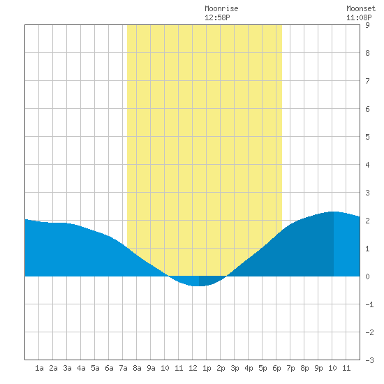 Locks tide chart for Sunday, October 30, 2022