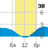 Locks tide chart for Sunday, October 30, 2022