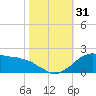 Locks tide chart for Monday, October 31, 2022