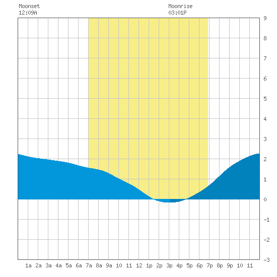 Locks tide chart for Monday, October 3, 2022