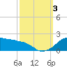 Locks tide chart for Monday, October 3, 2022