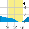 Locks tide chart for Tuesday, October 4, 2022