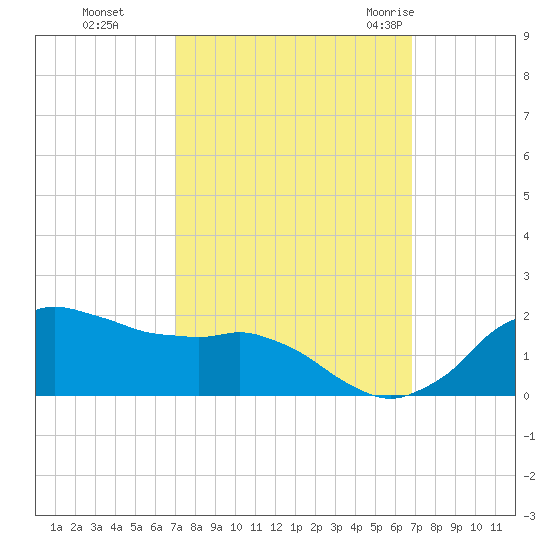 Locks tide chart for Wednesday, October 5, 2022