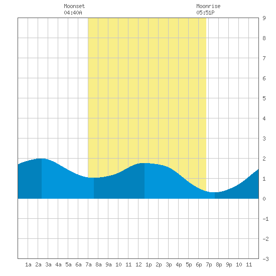 Locks tide chart for Friday, October 7, 2022