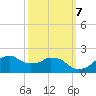 Locks tide chart for Friday, October 7, 2022