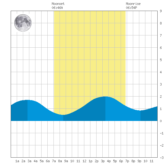 Locks tide chart for Sunday, October 9, 2022