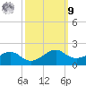 Locks tide chart for Sunday, October 9, 2022