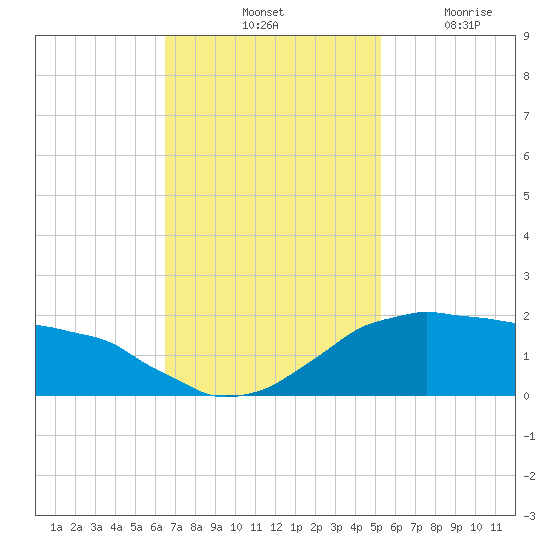 Locks tide chart for Saturday, November 12, 2022