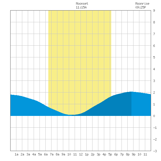 Locks tide chart for Sunday, November 13, 2022
