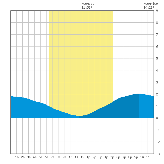 Locks tide chart for Monday, November 14, 2022