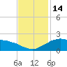 Locks tide chart for Monday, November 14, 2022