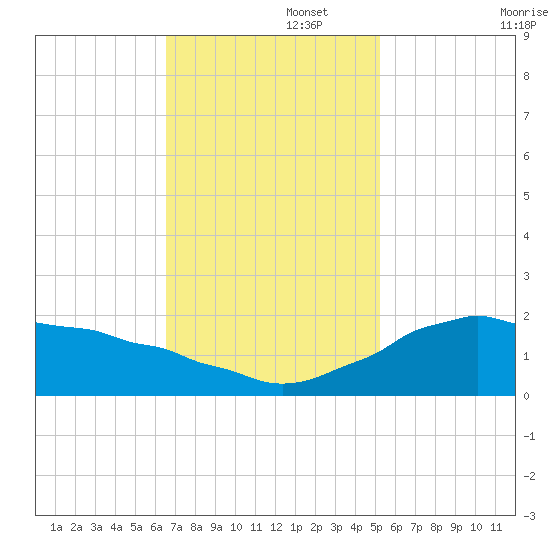 Locks tide chart for Tuesday, November 15, 2022